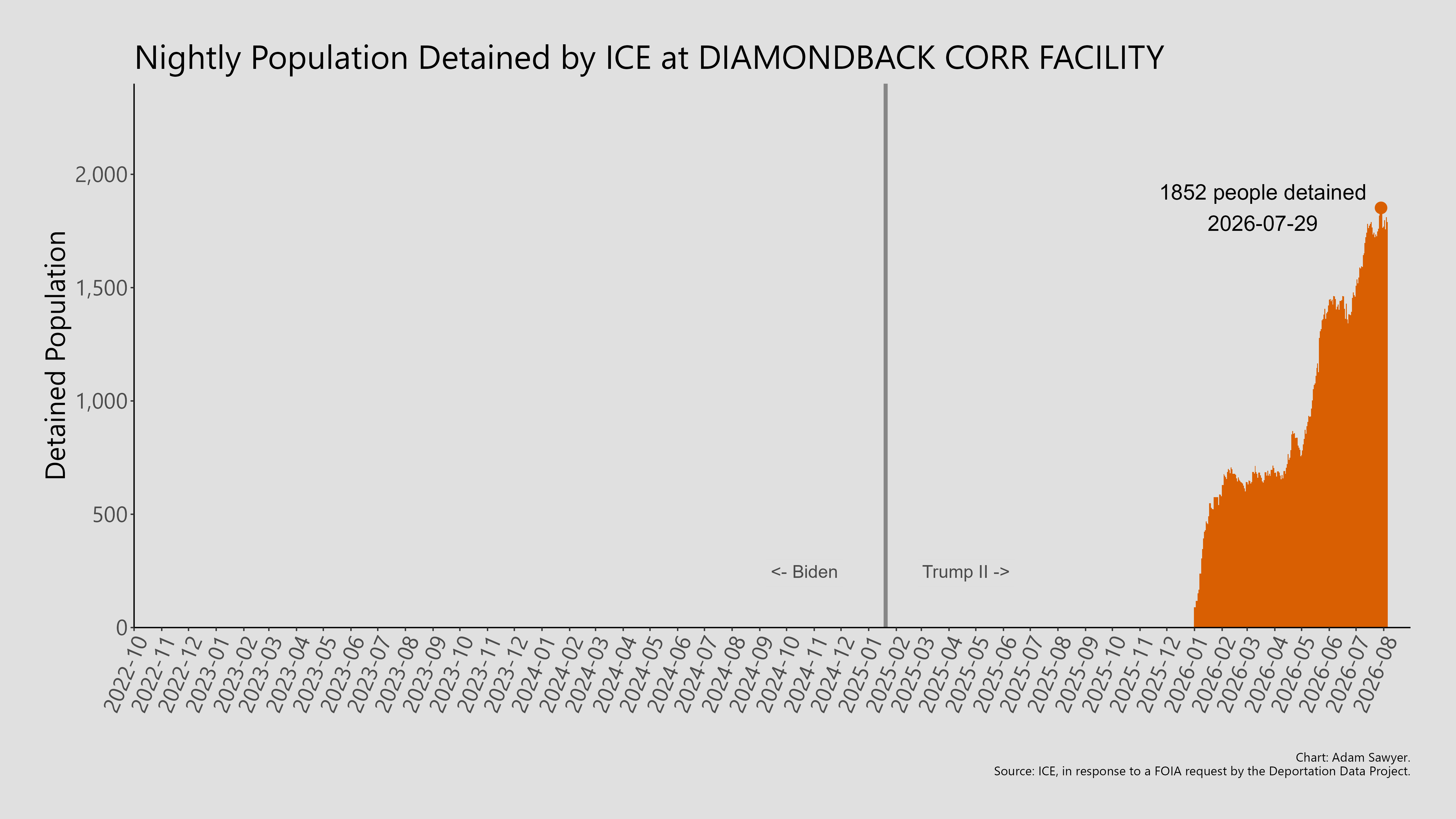 A bar graph showing the population detained by ICE at Adams County Correctional.